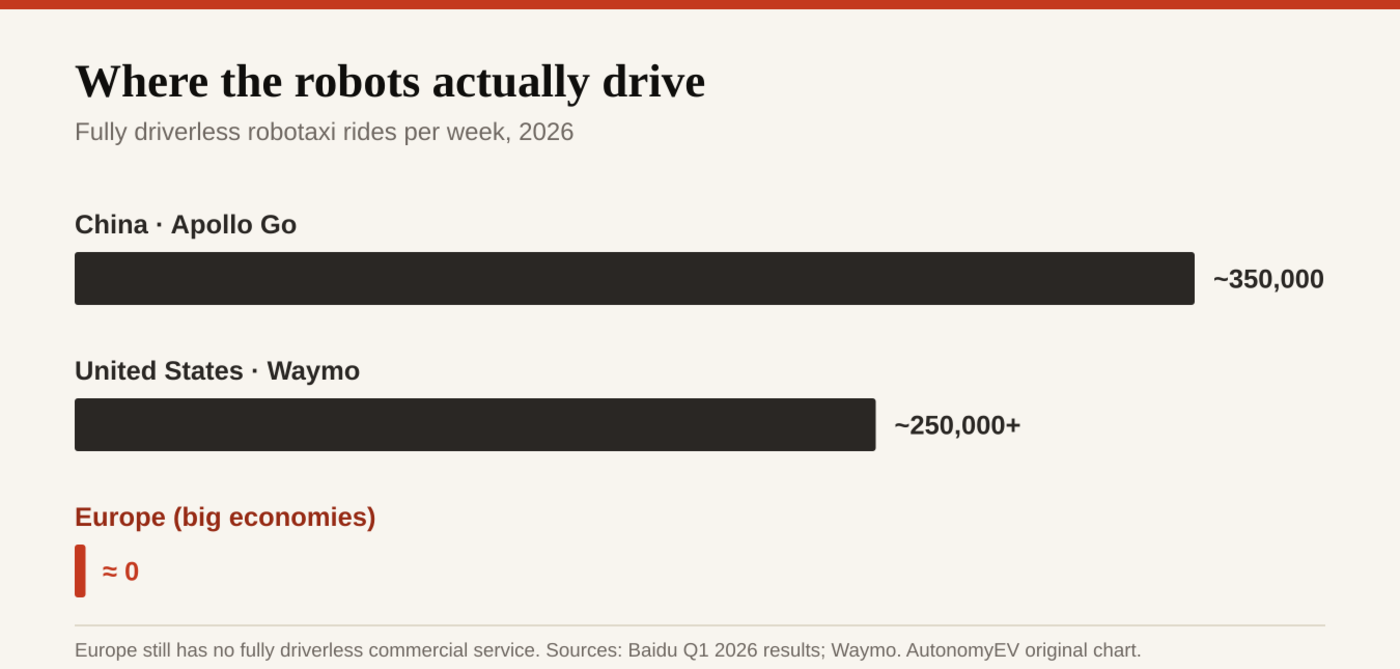 Bar chart of fully driverless robotaxi rides per week in 2026: China Apollo Go about 350,000, United States Waymo about 250,000, Europe approximately zero