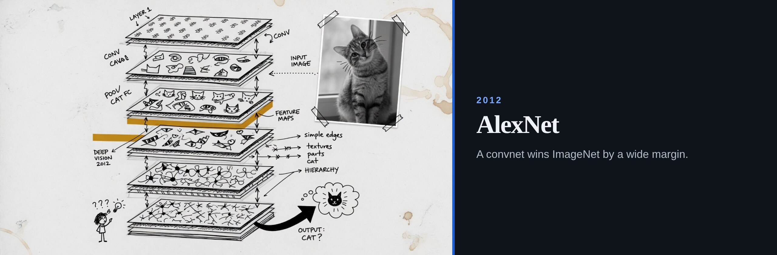 2012. AlexNet. A convnet wins ImageNet by a wide margin.